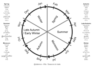 Read more about the article Seasons in India