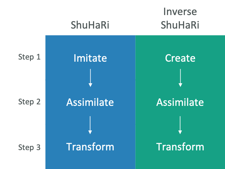 Read more about the article Inverse Shu Ha Ri – An Alt Approach to Transformation