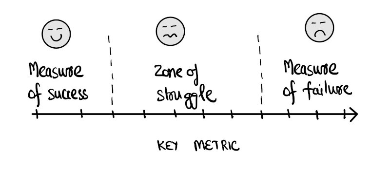Measure of Success, Measure of Failure and The Zone of Struggle