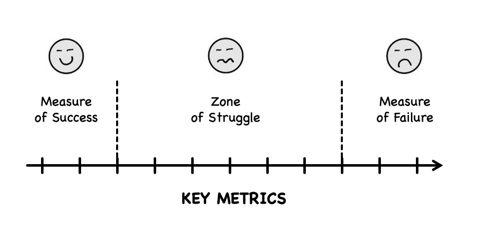 Read more about the article The Measure of Success, the Zone of Struggle and The Measure of Failure 